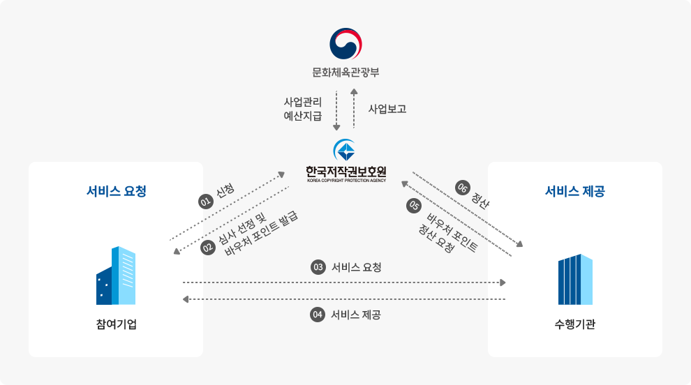 참여기업, 한국저작권보호원, 수행기관, 문화체육관광부 간의 서비스 제공 흐름을 나타낸 도식 이미지입니다.

참여기업이 한국저작권보호원에 서비스를 신청하면,

보호원은 심사 후 선정 결과와 이용권을 발급합니다.

참여기업은 보호원에 서비스 제공을 요청하고,

보호원은 해당 서비스를 수행기관에 의뢰합니다.

수행기관은 서비스 제공 후 이용권 정산을 보호원에 요청하고,

보호원은 수행기관에 정산을 진행합니다.
또한 한국저작권보호원은 문화체육관광부에 사업보고를 하고, 문체부는 사업관리와 예산지급을 수행하는 구조를 표현하고 있습니다.